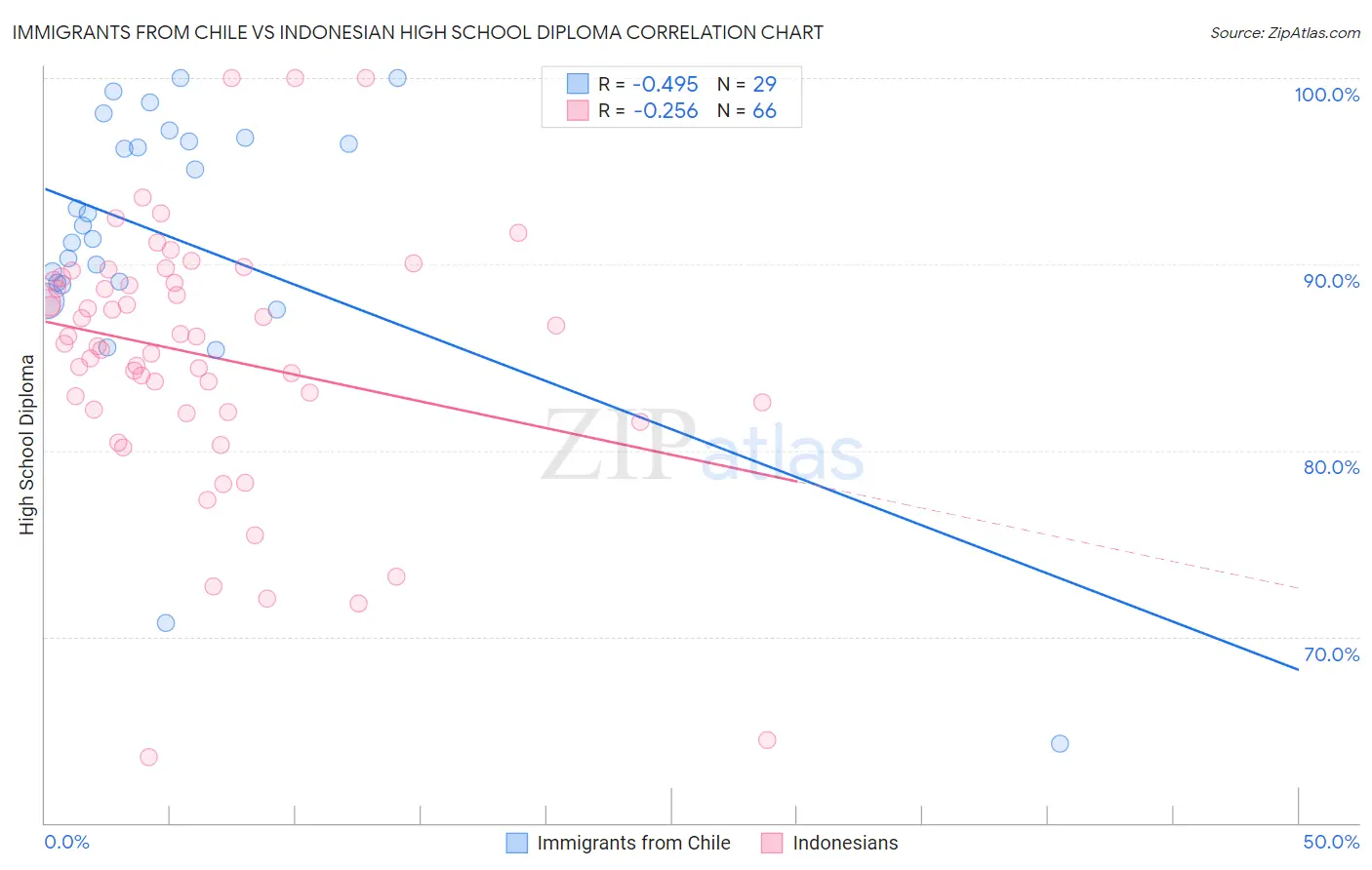 Immigrants from Chile vs Indonesian High School Diploma