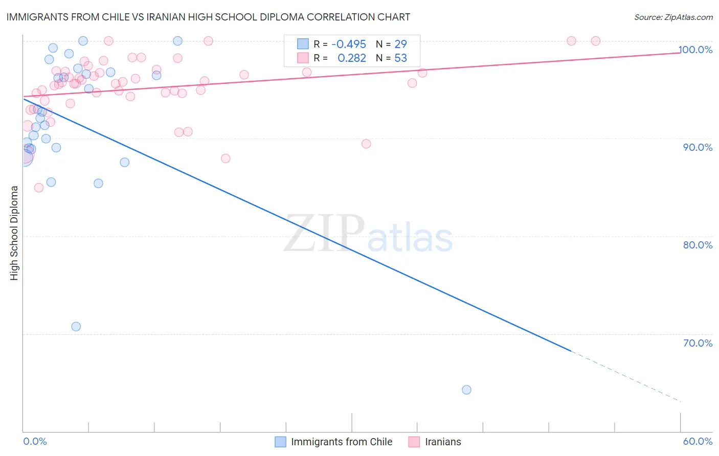 Immigrants from Chile vs Iranian High School Diploma