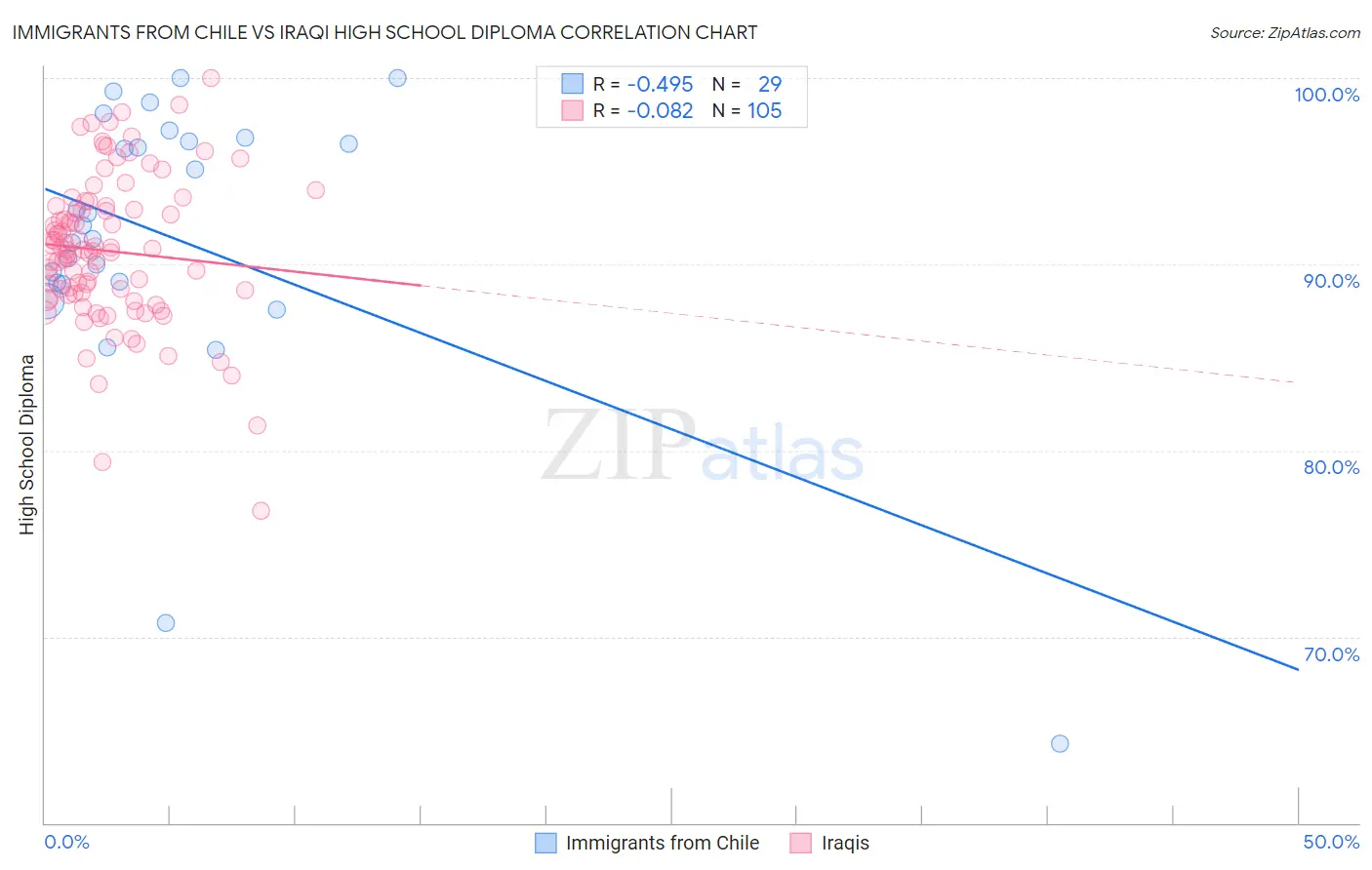 Immigrants from Chile vs Iraqi High School Diploma