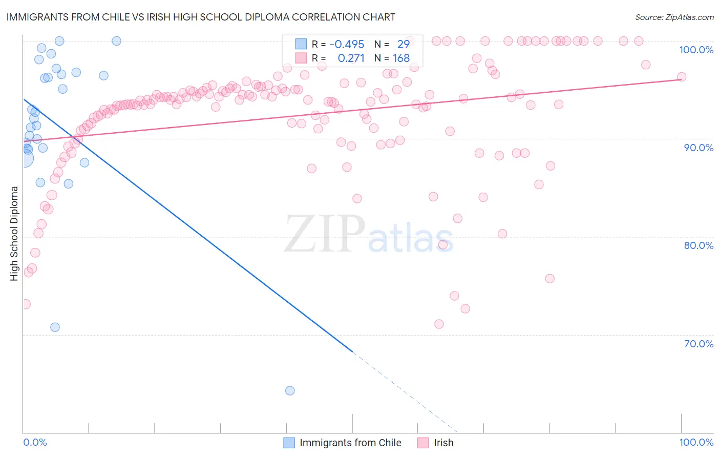 Immigrants from Chile vs Irish High School Diploma