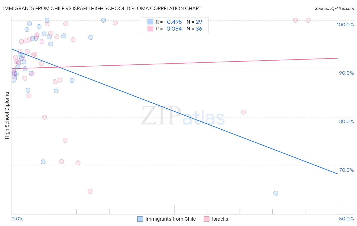 Immigrants from Chile vs Israeli High School Diploma