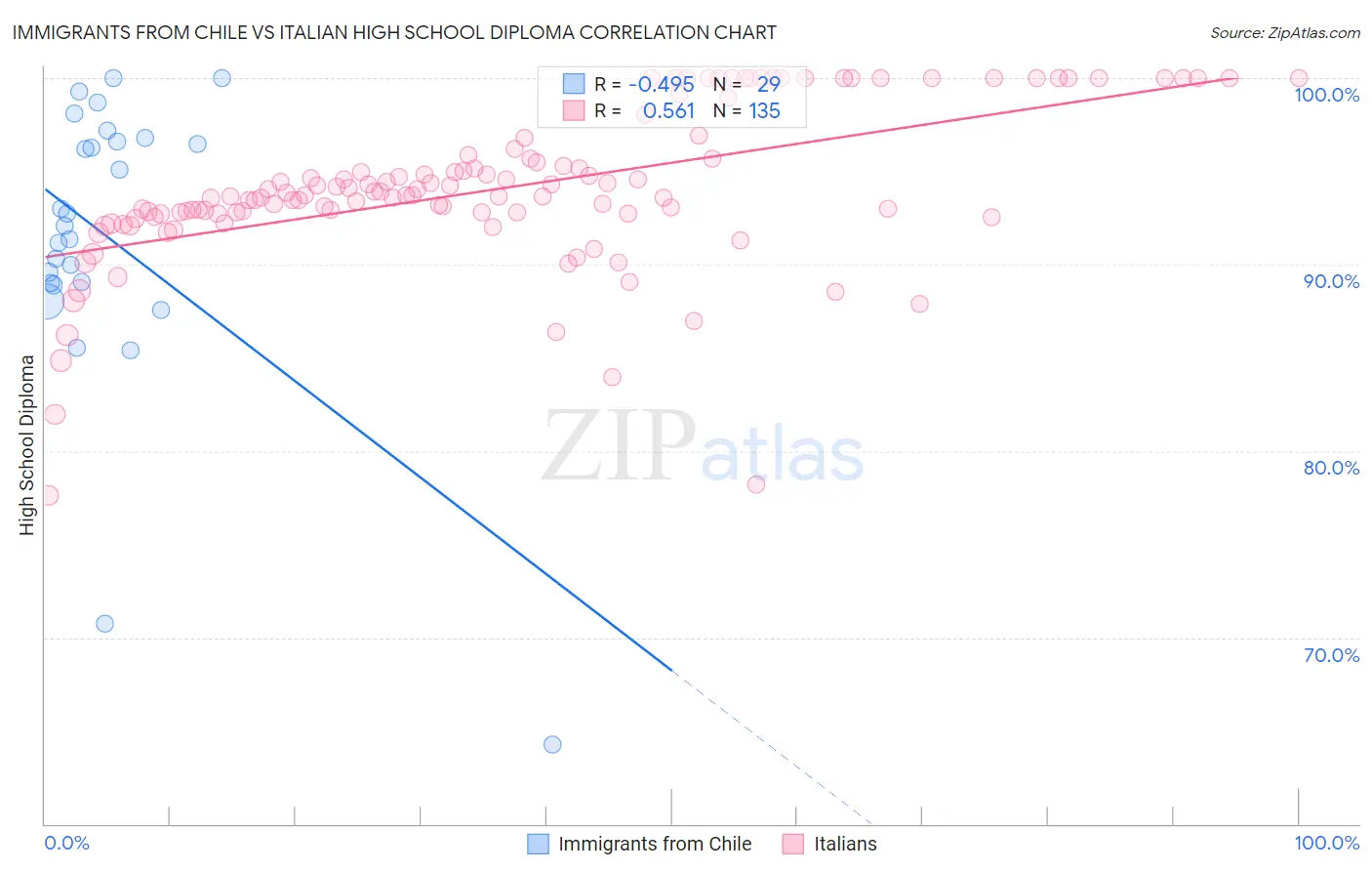 Immigrants from Chile vs Italian High School Diploma