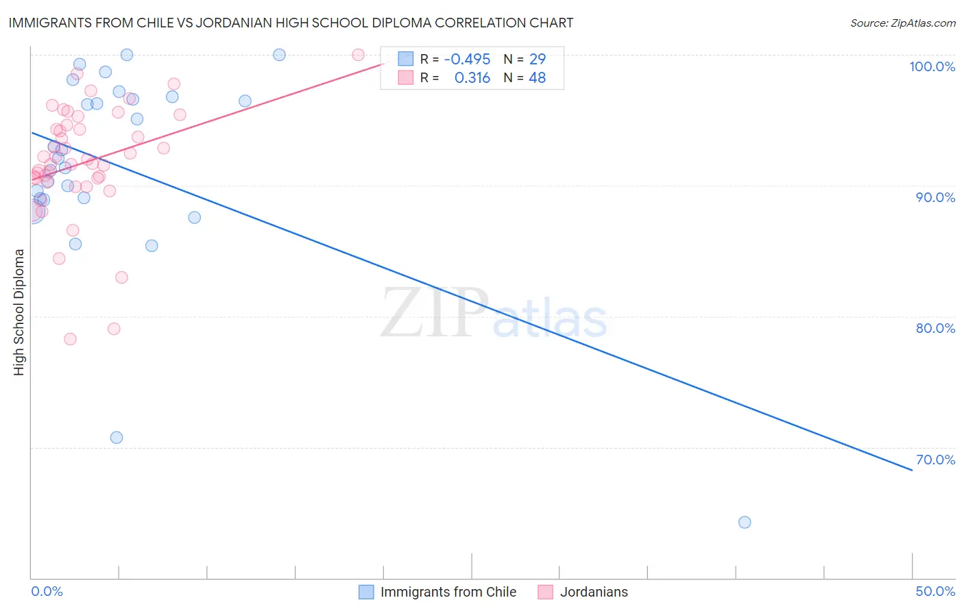 Immigrants from Chile vs Jordanian High School Diploma