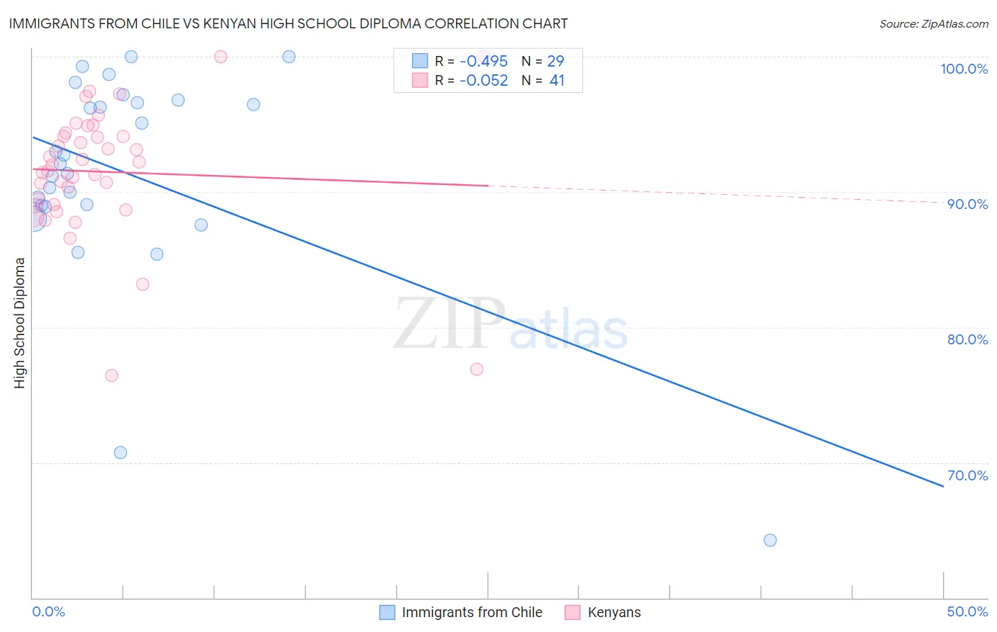 Immigrants from Chile vs Kenyan High School Diploma
