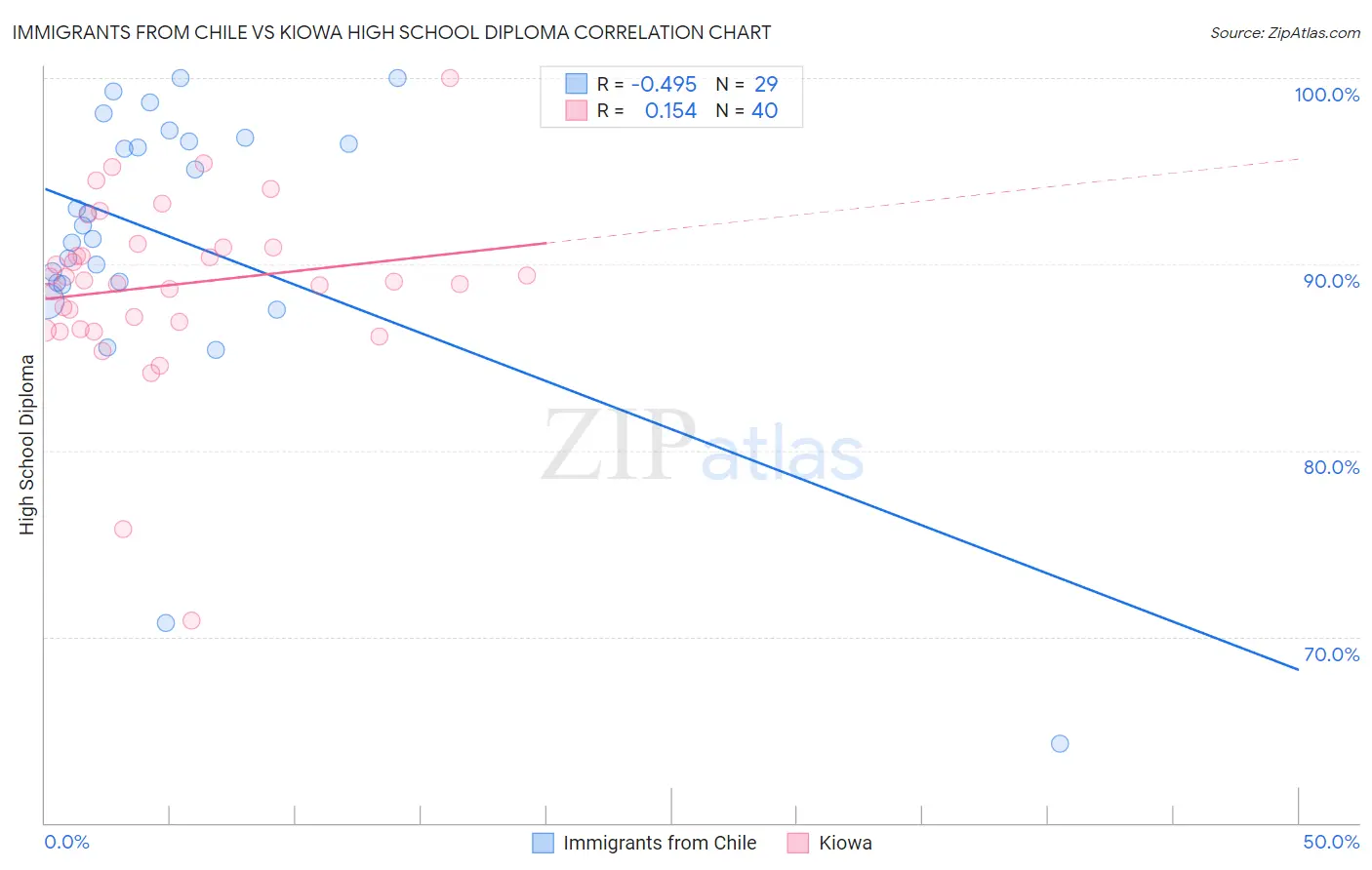 Immigrants from Chile vs Kiowa High School Diploma