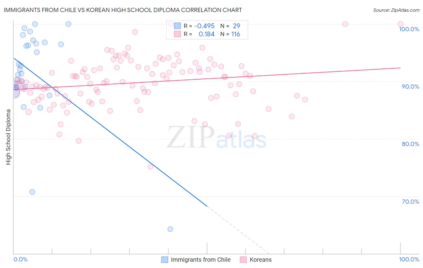 Immigrants from Chile vs Korean High School Diploma