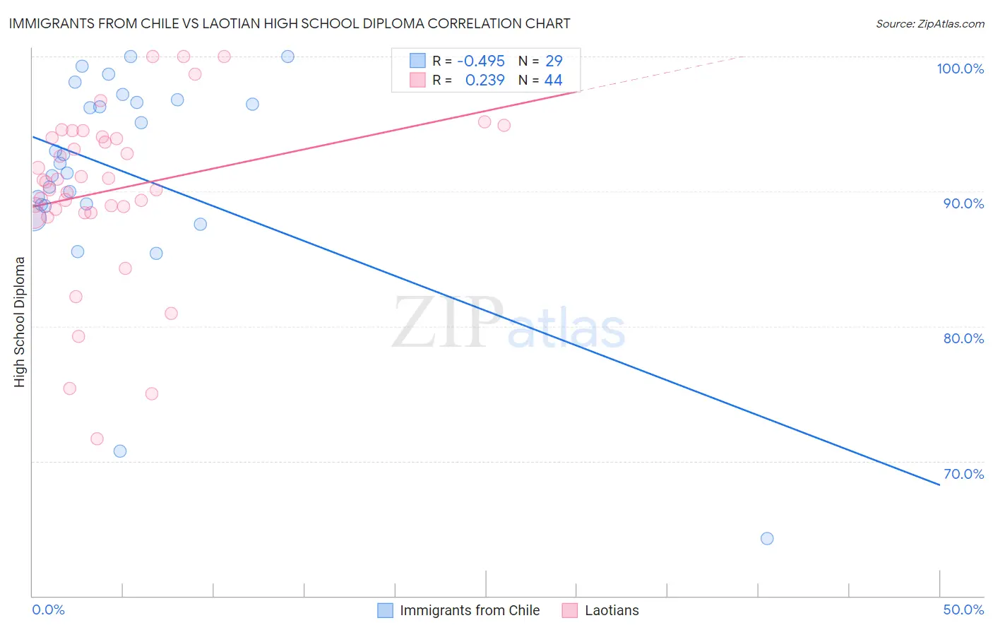 Immigrants from Chile vs Laotian High School Diploma