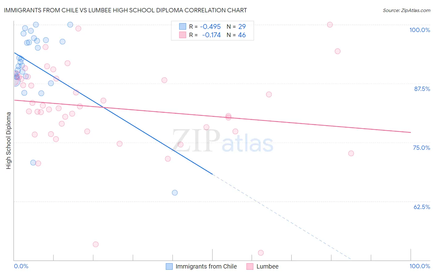 Immigrants from Chile vs Lumbee High School Diploma