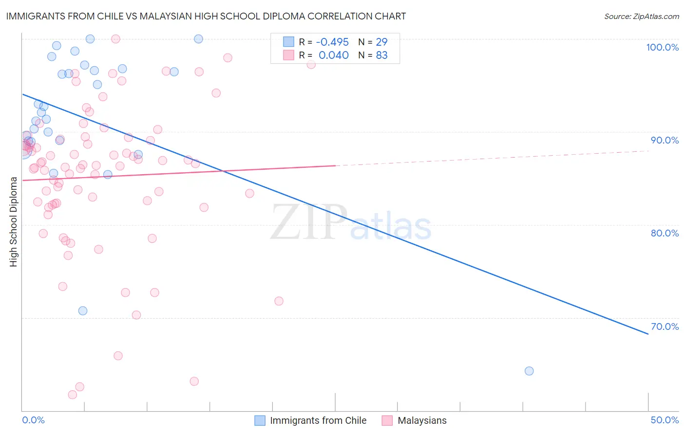Immigrants from Chile vs Malaysian High School Diploma