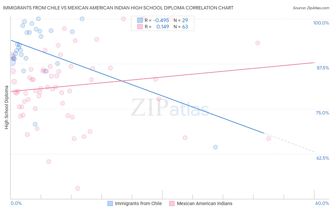 Immigrants from Chile vs Mexican American Indian High School Diploma