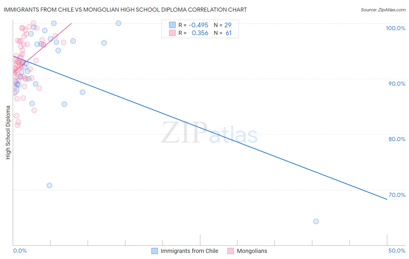 Immigrants from Chile vs Mongolian High School Diploma