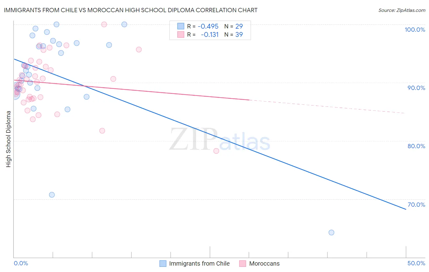 Immigrants from Chile vs Moroccan High School Diploma