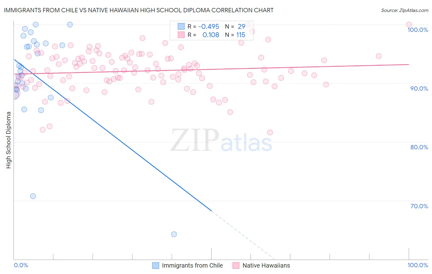 Immigrants from Chile vs Native Hawaiian High School Diploma