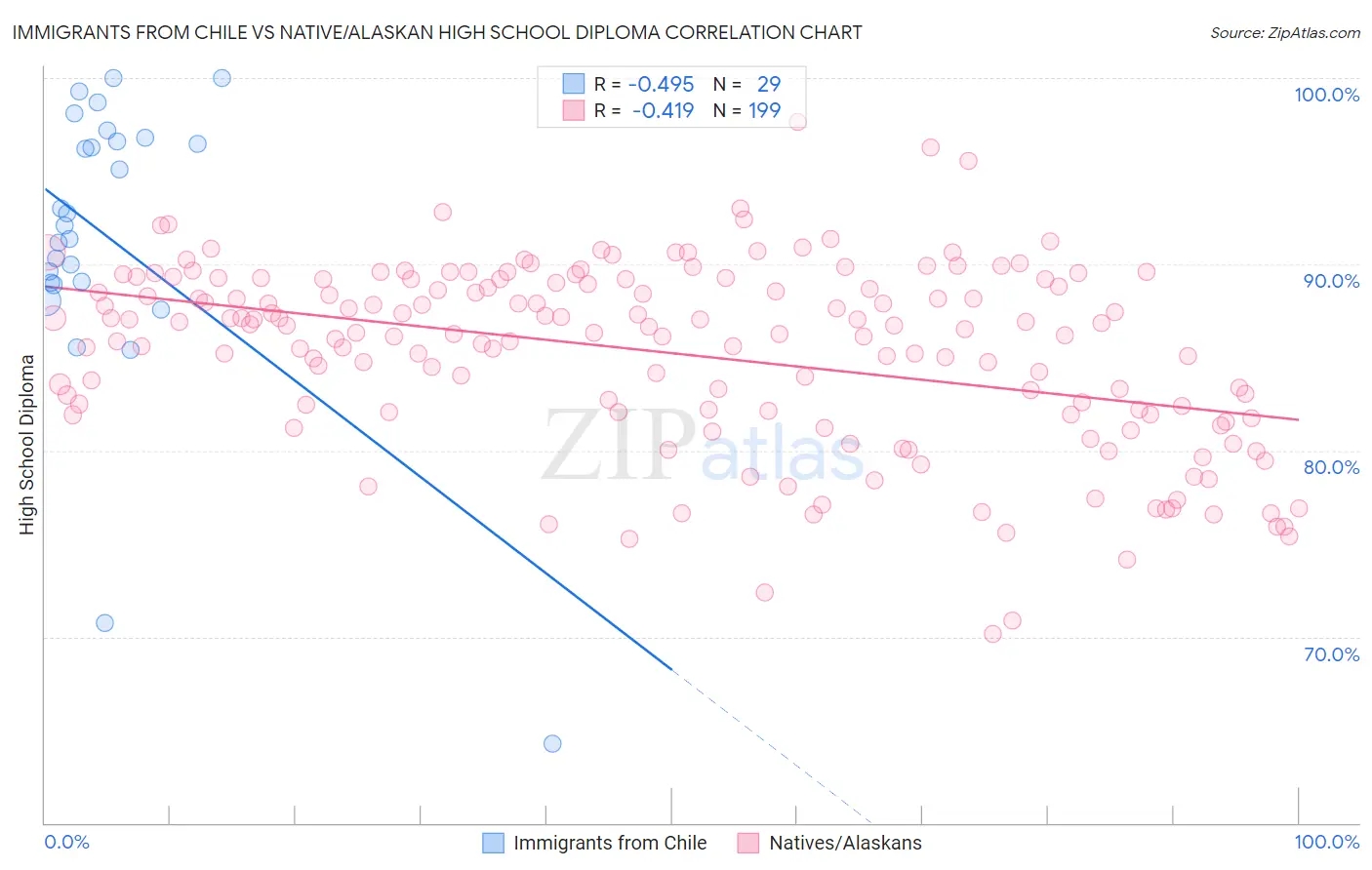 Immigrants from Chile vs Native/Alaskan High School Diploma