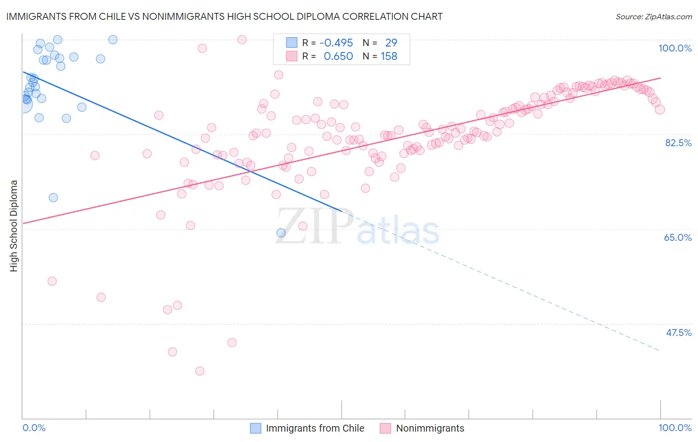 Immigrants from Chile vs Nonimmigrants High School Diploma