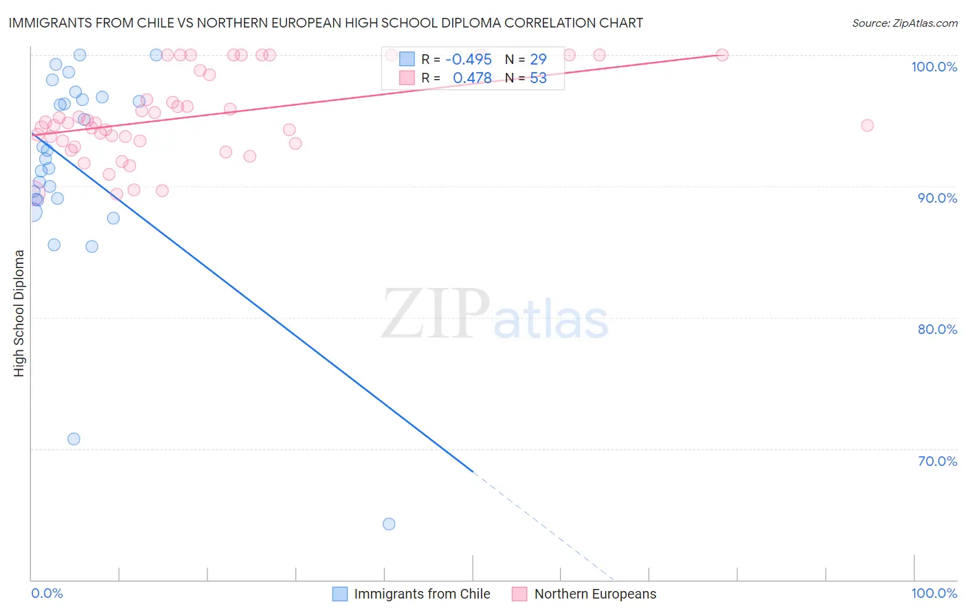 Immigrants from Chile vs Northern European High School Diploma