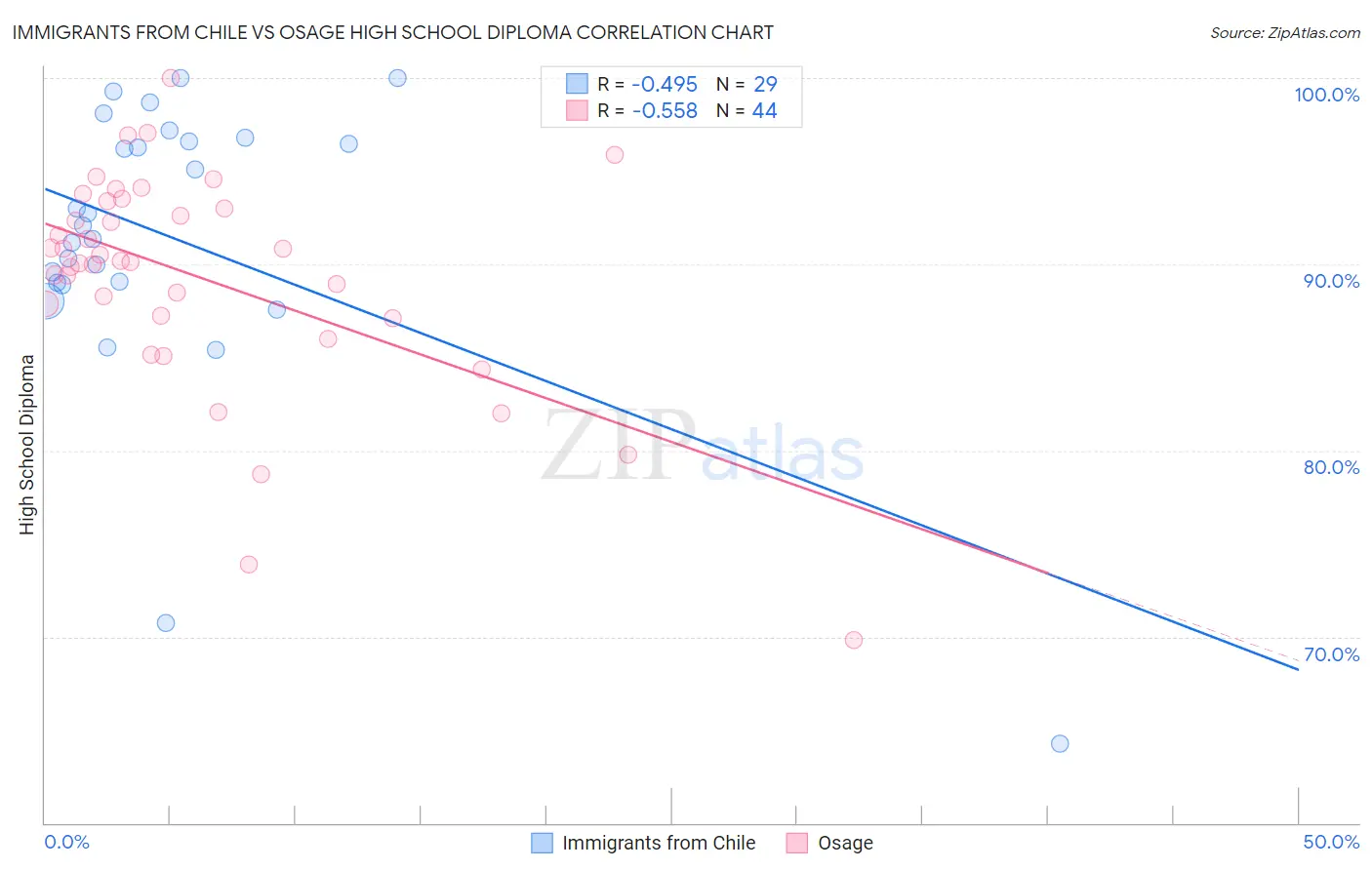 Immigrants from Chile vs Osage High School Diploma