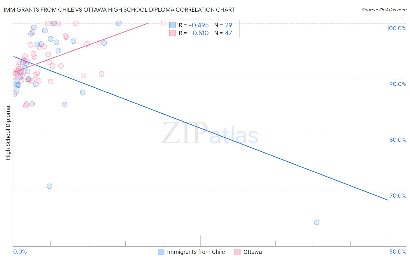 Immigrants from Chile vs Ottawa High School Diploma