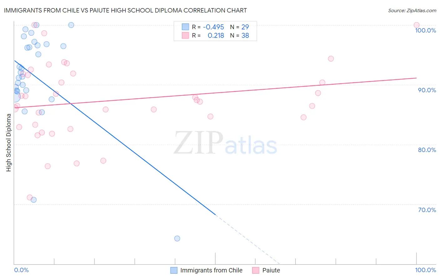 Immigrants from Chile vs Paiute High School Diploma