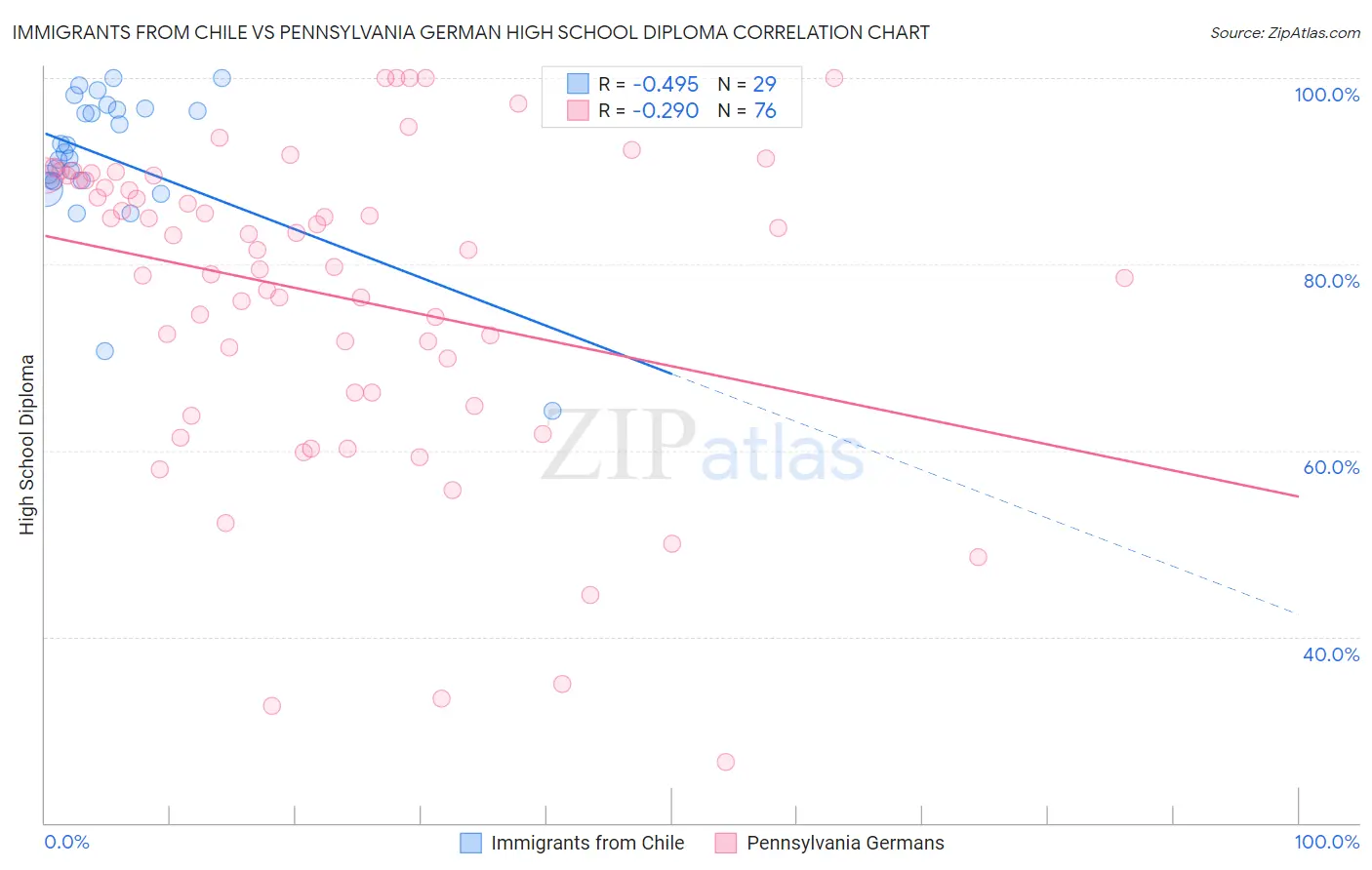 Immigrants from Chile vs Pennsylvania German High School Diploma