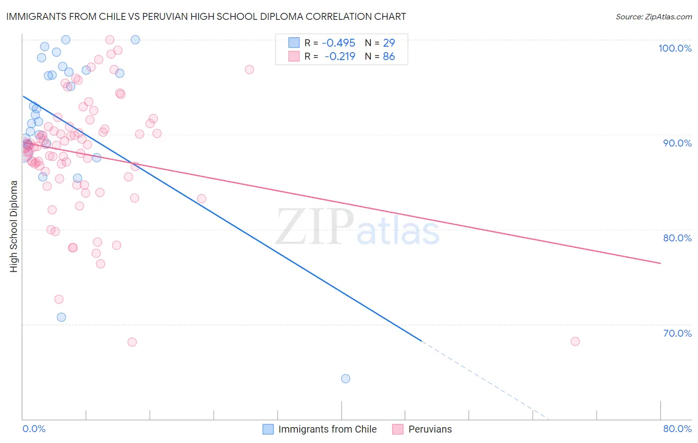 Immigrants from Chile vs Peruvian High School Diploma