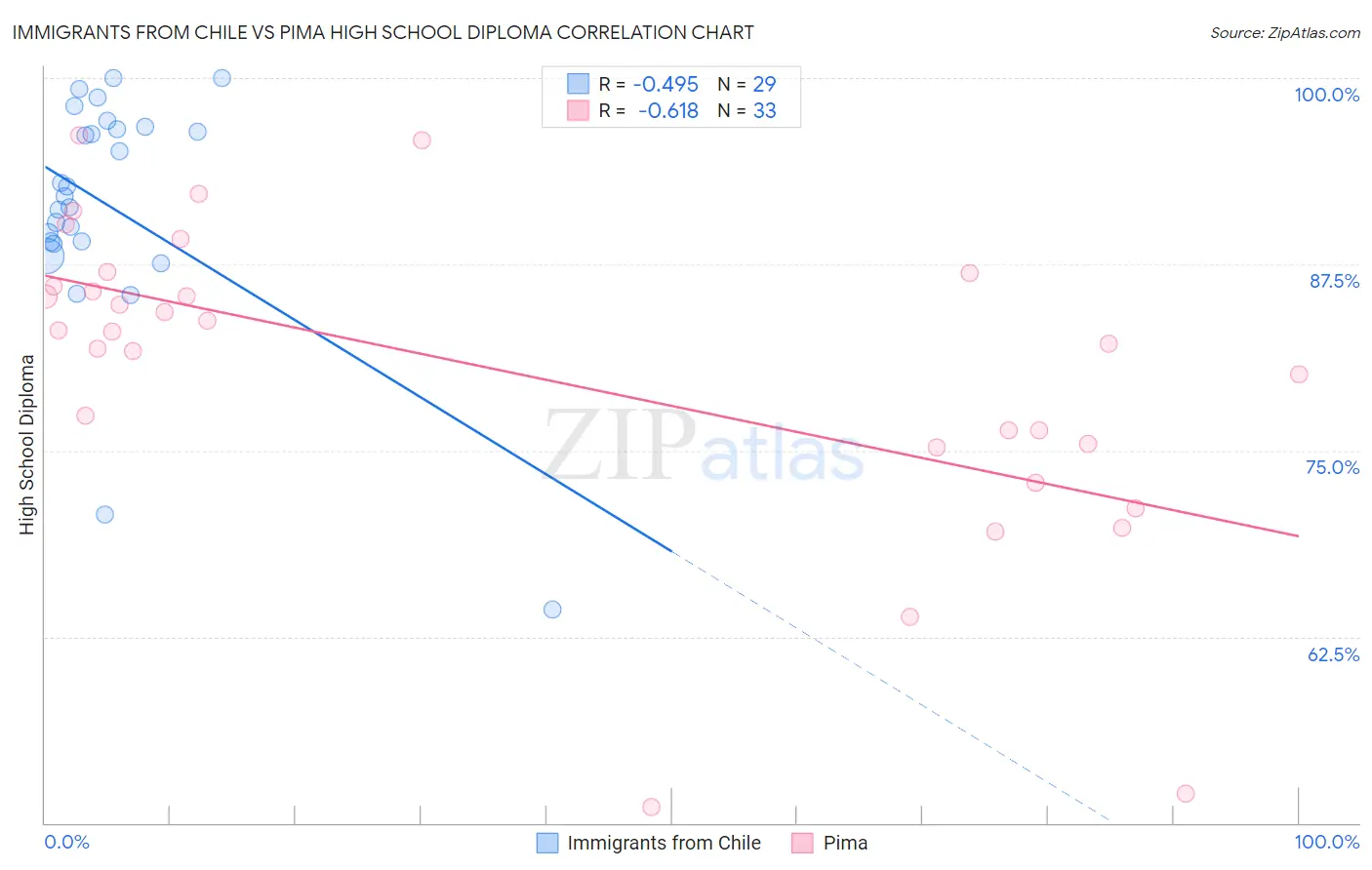 Immigrants from Chile vs Pima High School Diploma
