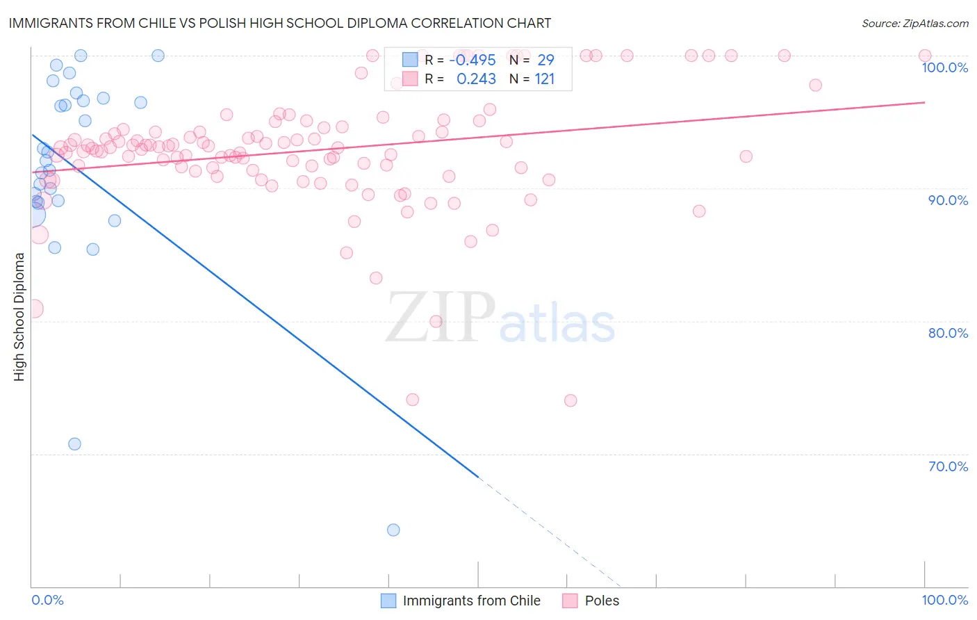 Immigrants from Chile vs Polish High School Diploma