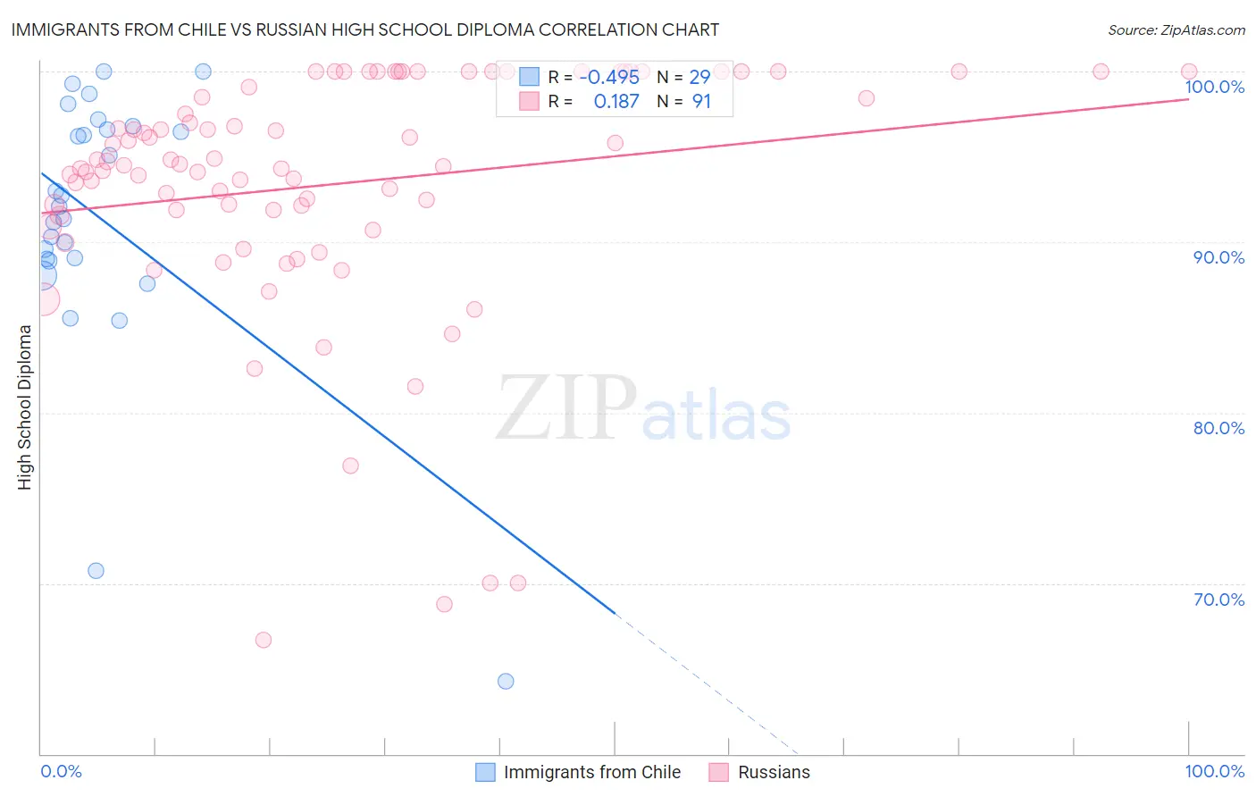 Immigrants from Chile vs Russian High School Diploma