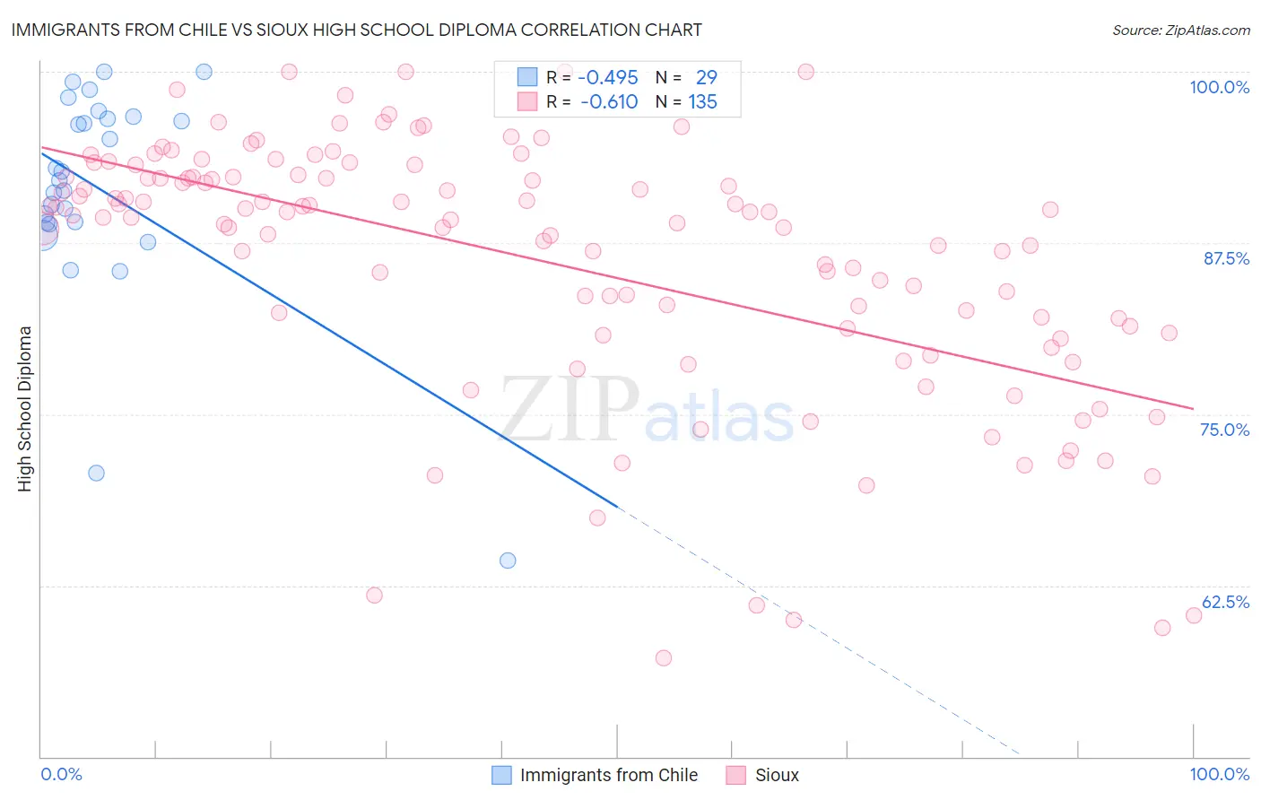 Immigrants from Chile vs Sioux High School Diploma