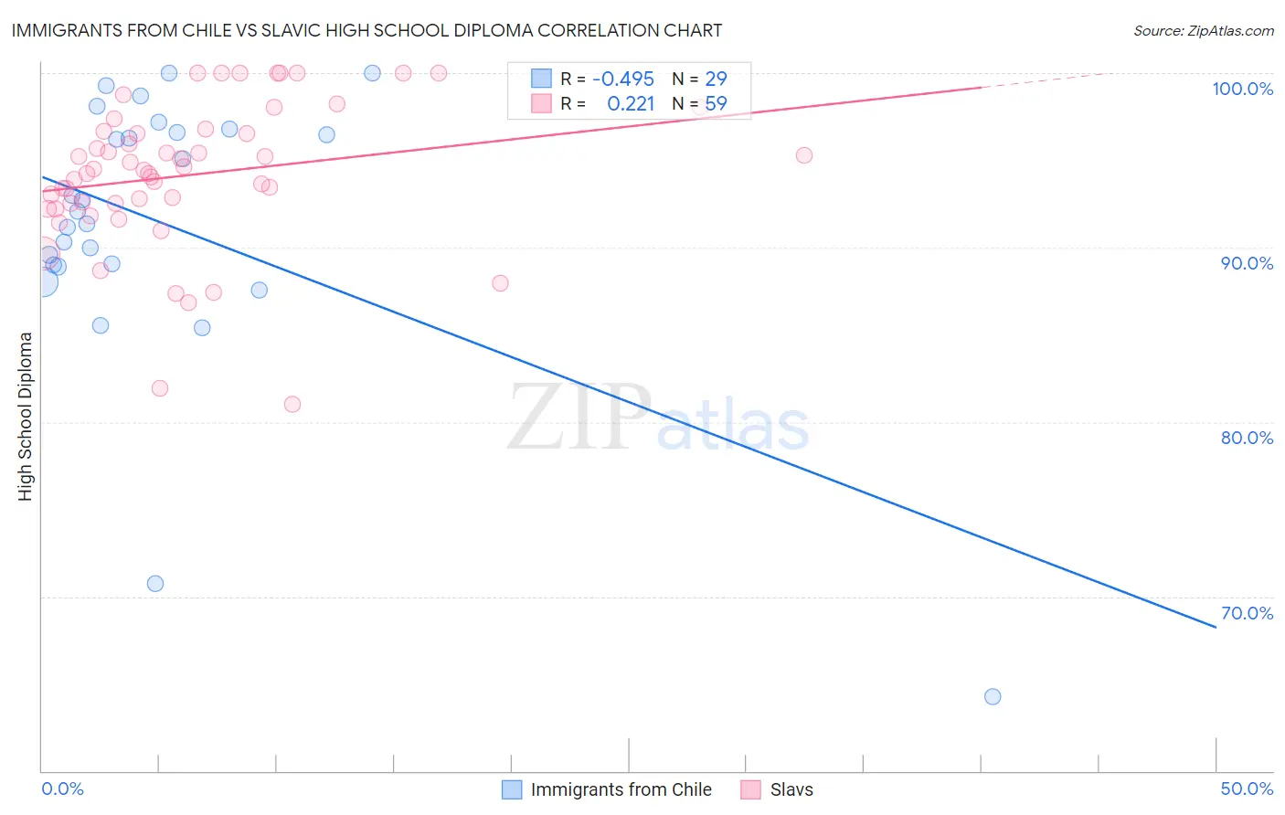 Immigrants from Chile vs Slavic High School Diploma