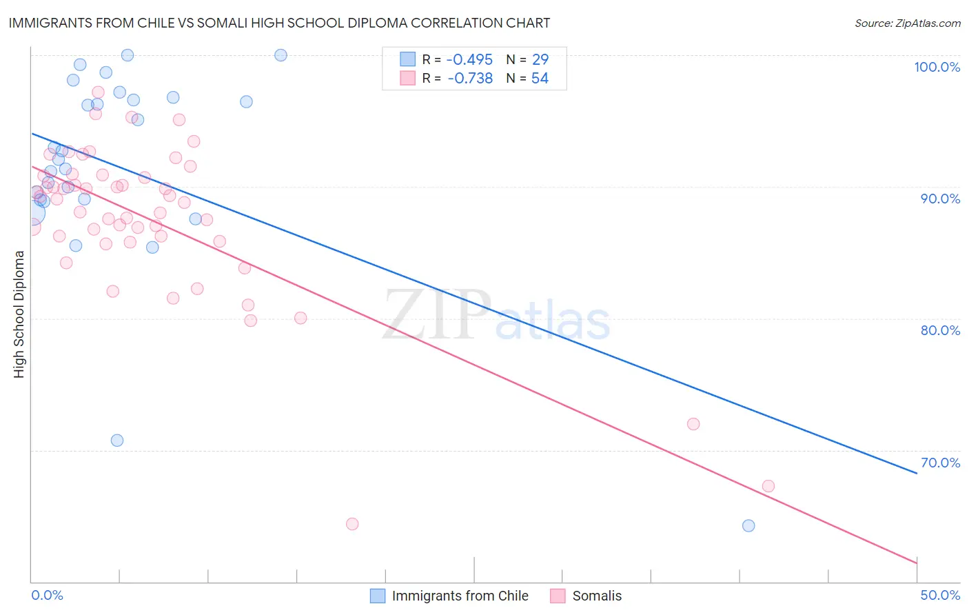 Immigrants from Chile vs Somali High School Diploma