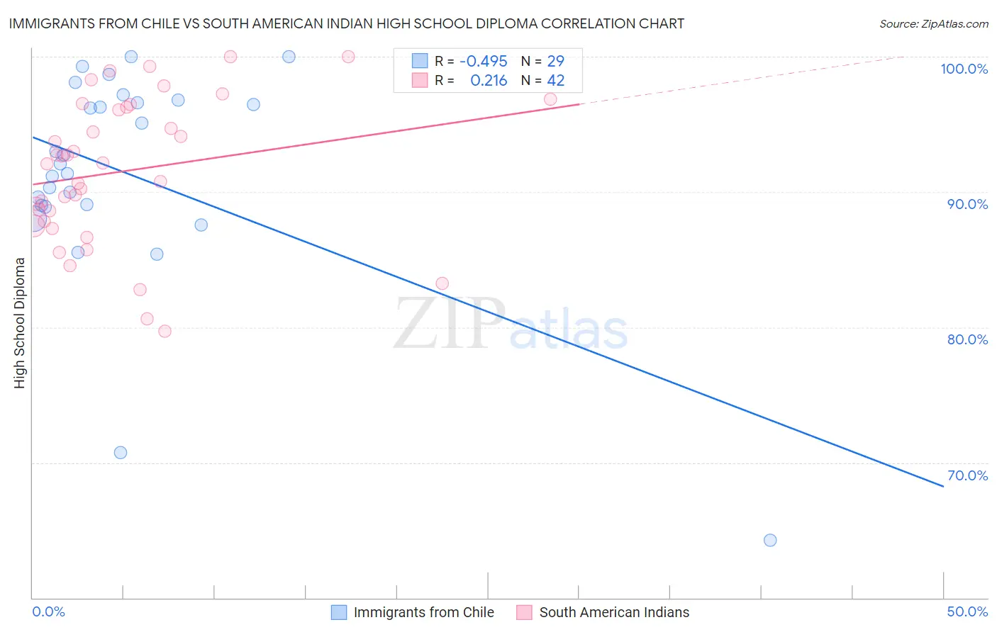 Immigrants from Chile vs South American Indian High School Diploma
