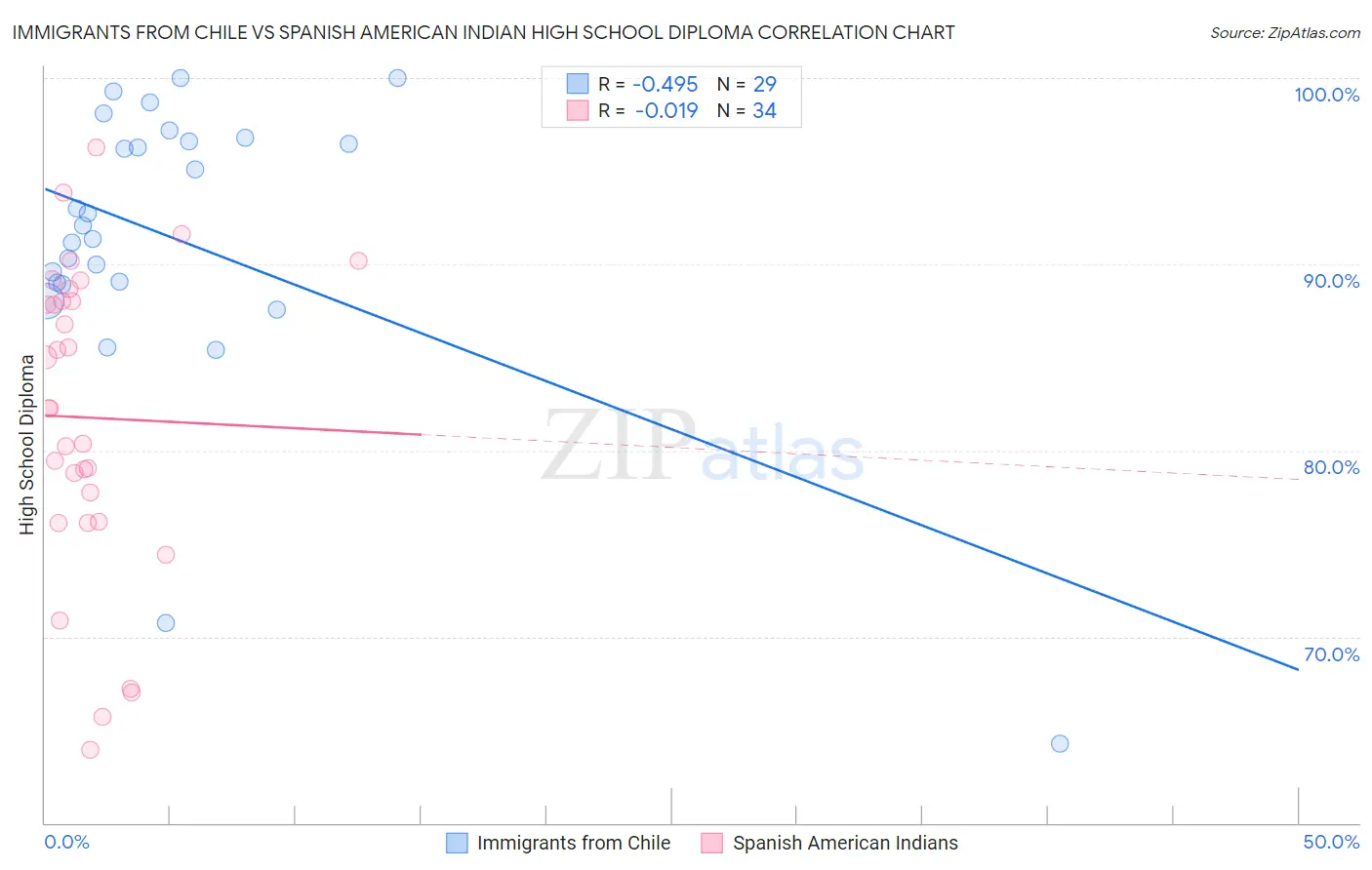 Immigrants from Chile vs Spanish American Indian High School Diploma