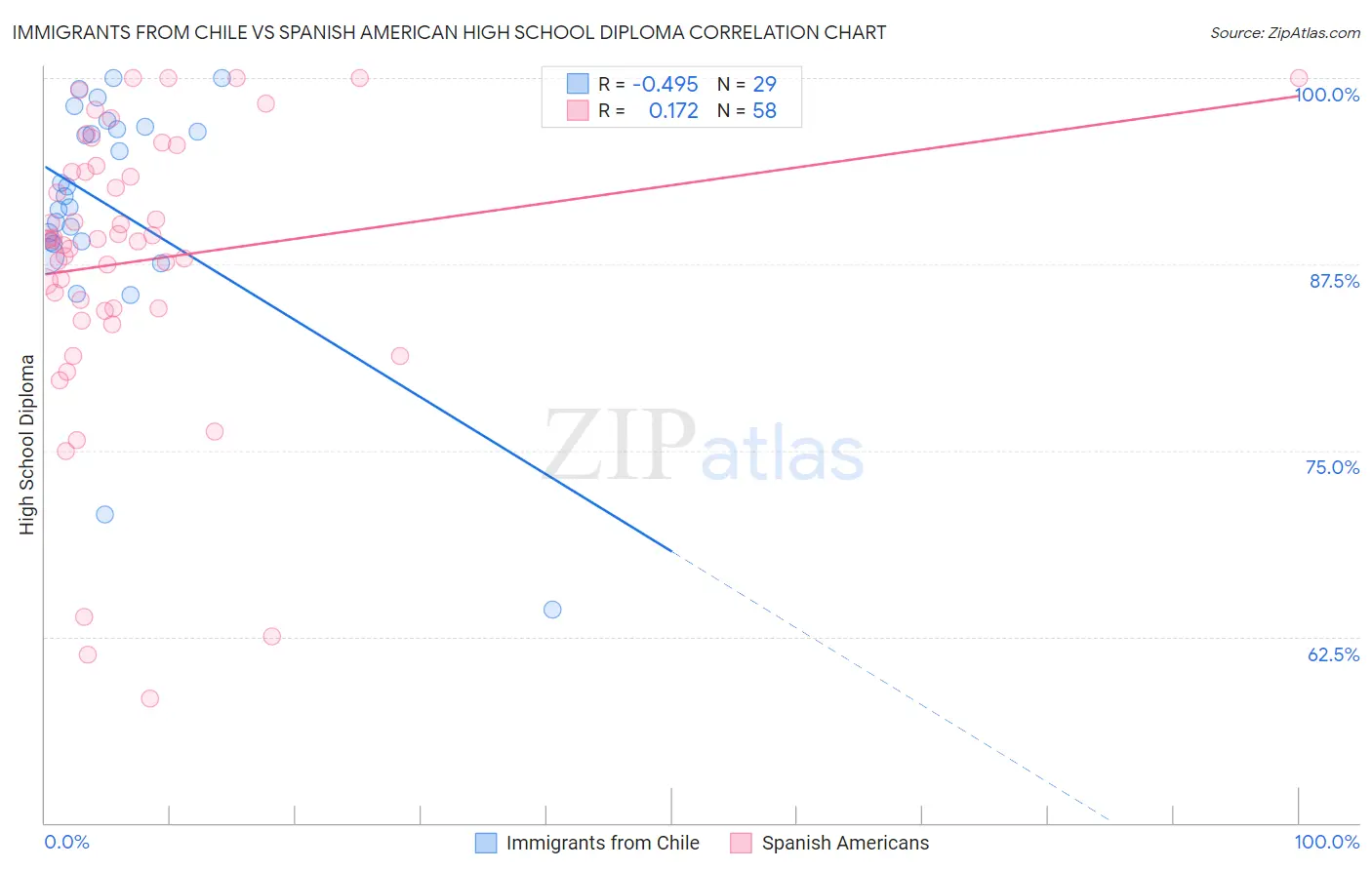 Immigrants from Chile vs Spanish American High School Diploma
