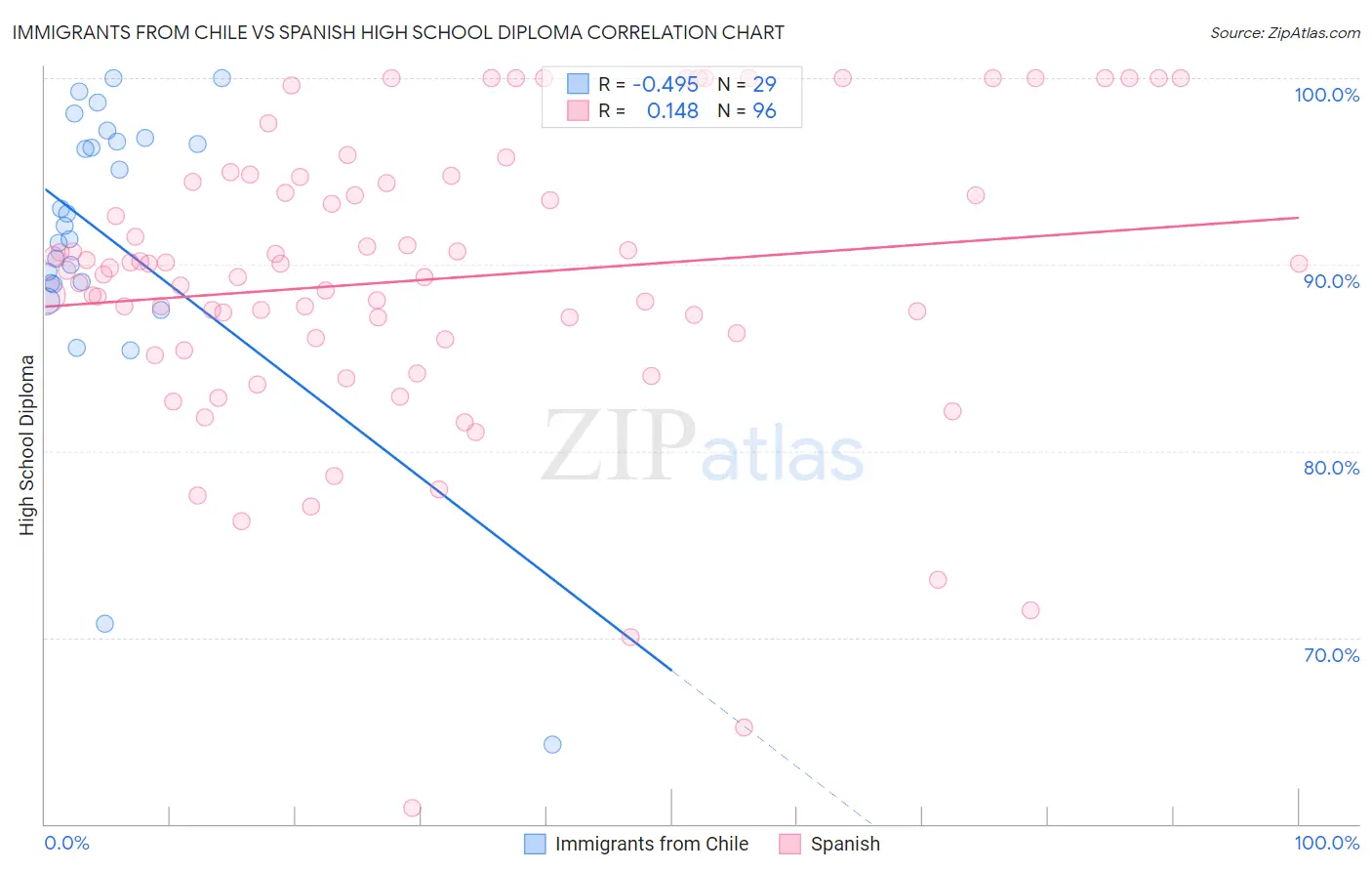 Immigrants from Chile vs Spanish High School Diploma