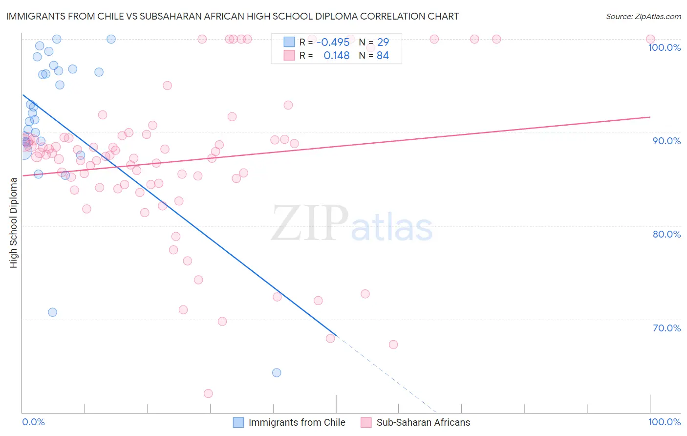 Immigrants from Chile vs Subsaharan African High School Diploma