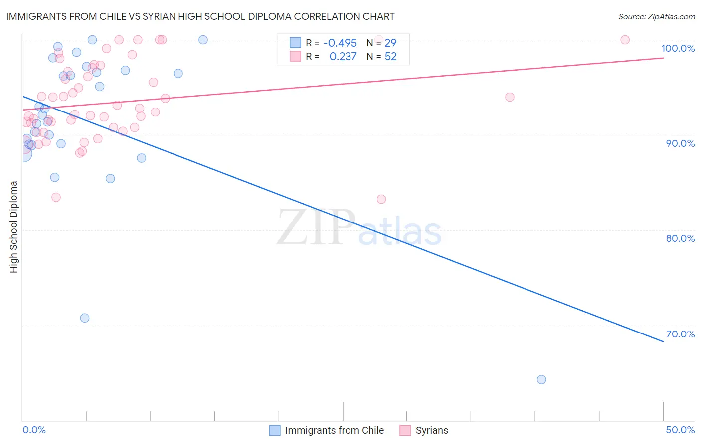 Immigrants from Chile vs Syrian High School Diploma