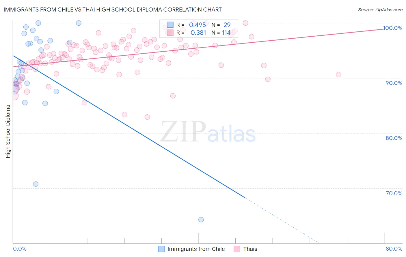 Immigrants from Chile vs Thai High School Diploma