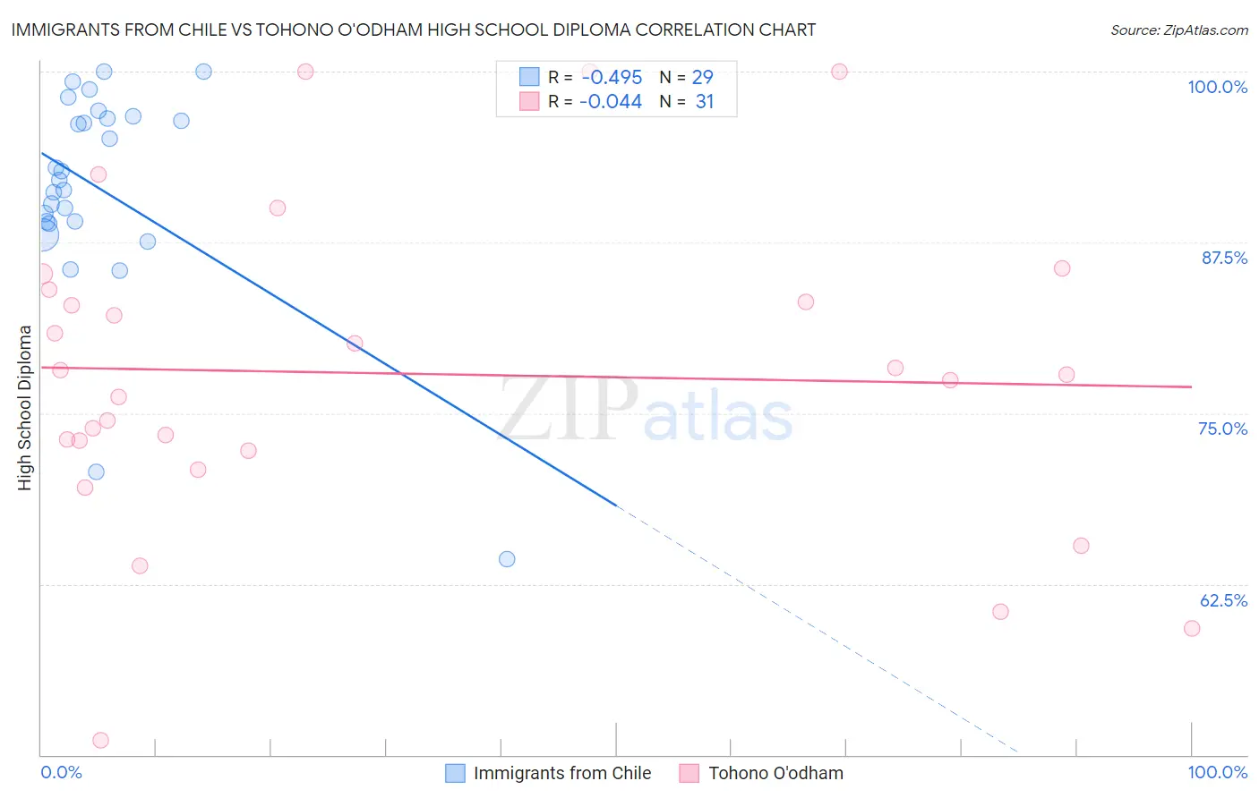 Immigrants from Chile vs Tohono O'odham High School Diploma
