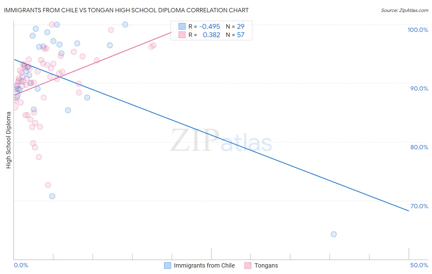 Immigrants from Chile vs Tongan High School Diploma