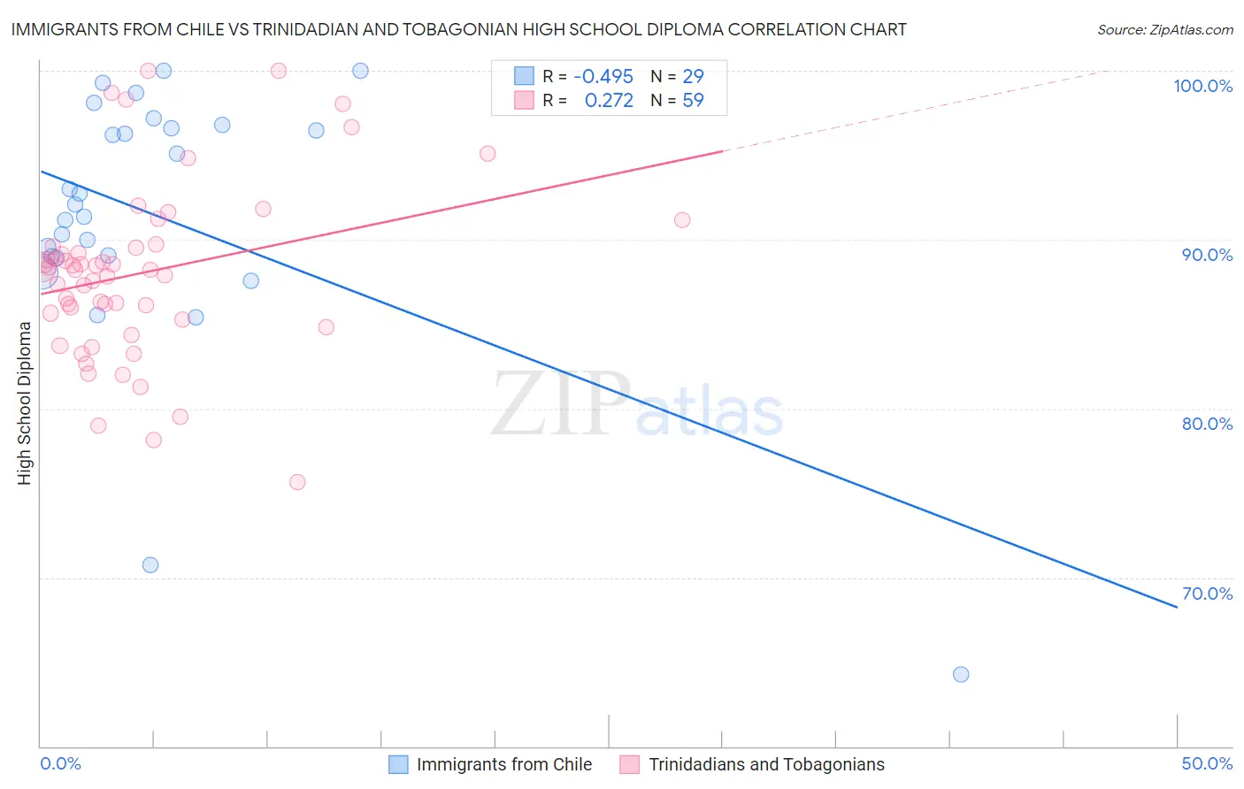 Immigrants from Chile vs Trinidadian and Tobagonian High School Diploma
