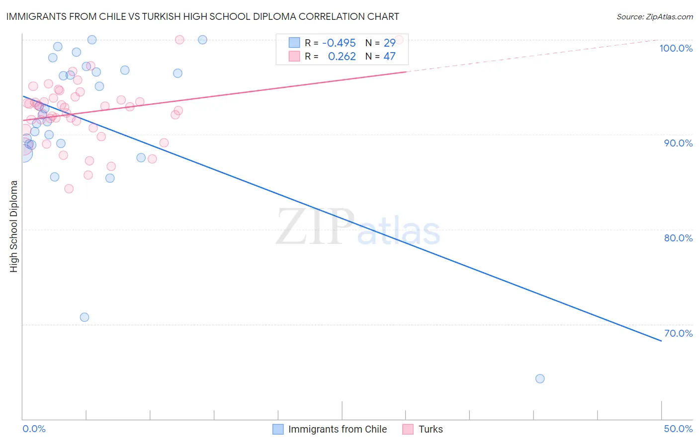Immigrants from Chile vs Turkish High School Diploma