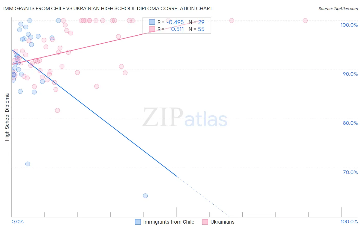 Immigrants from Chile vs Ukrainian High School Diploma