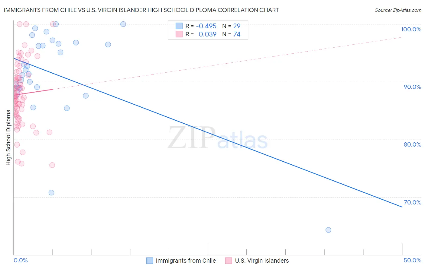 Immigrants from Chile vs U.S. Virgin Islander High School Diploma
