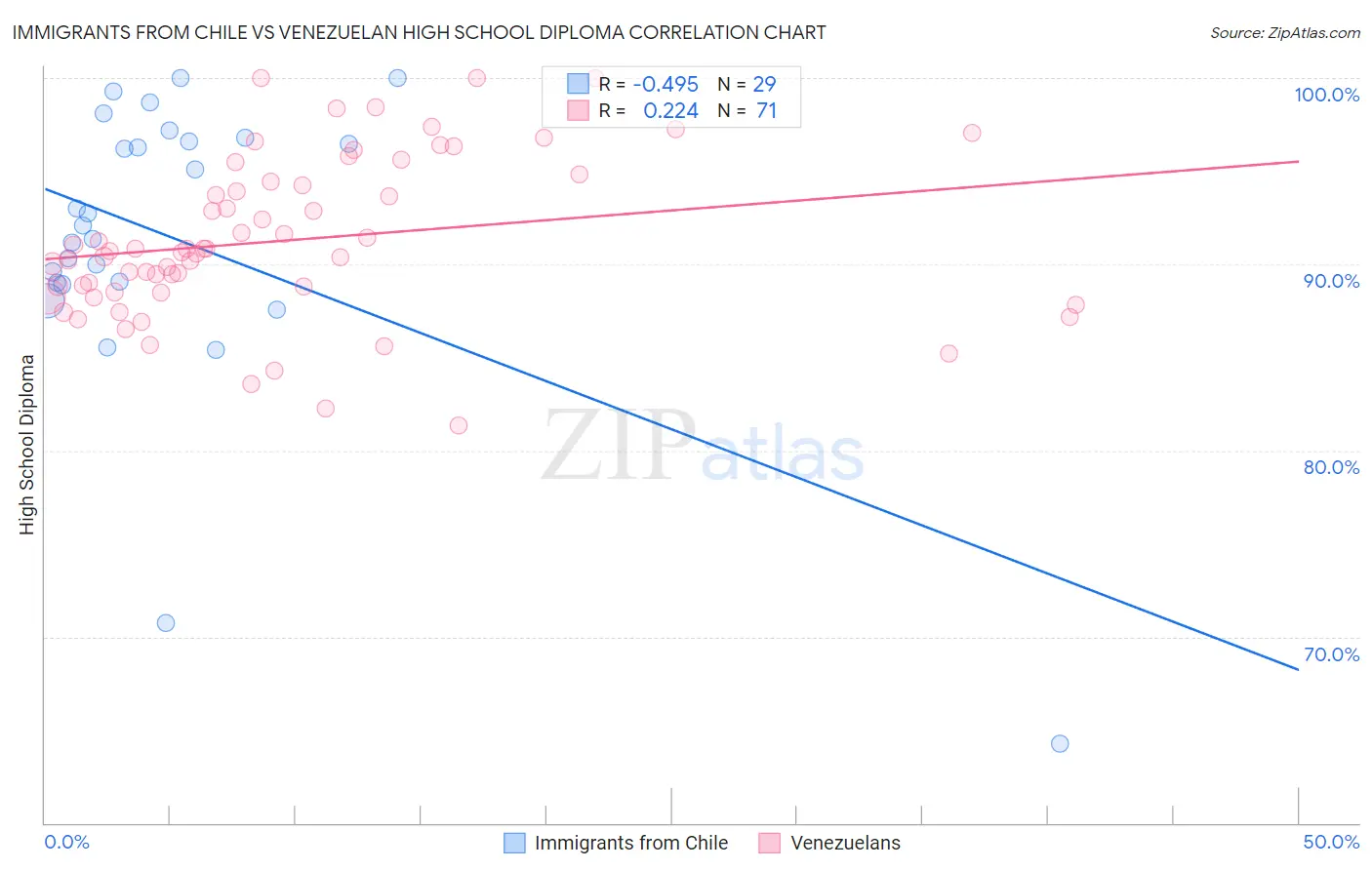 Immigrants from Chile vs Venezuelan High School Diploma