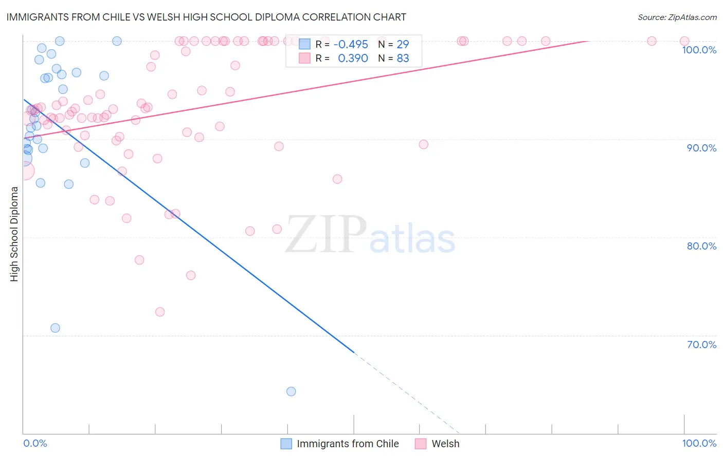 Immigrants from Chile vs Welsh High School Diploma