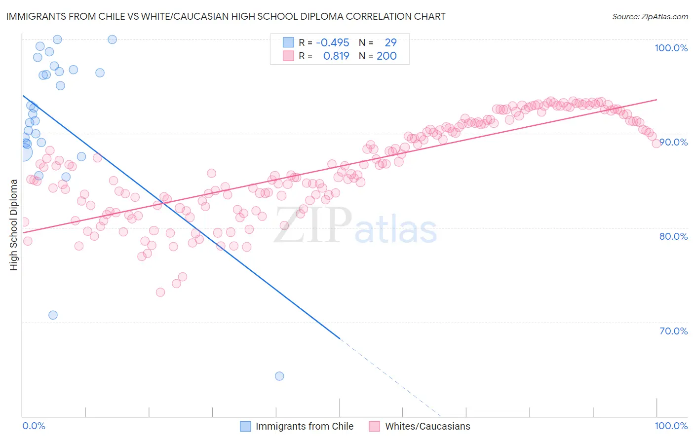 Immigrants from Chile vs White/Caucasian High School Diploma