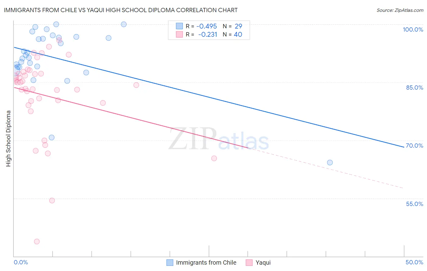Immigrants from Chile vs Yaqui High School Diploma