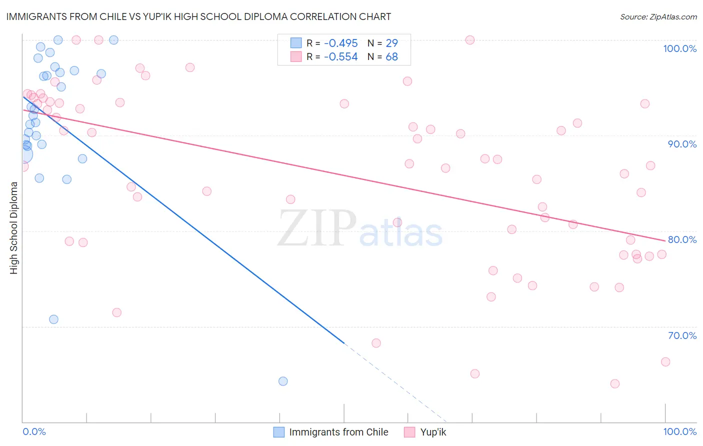 Immigrants from Chile vs Yup'ik High School Diploma