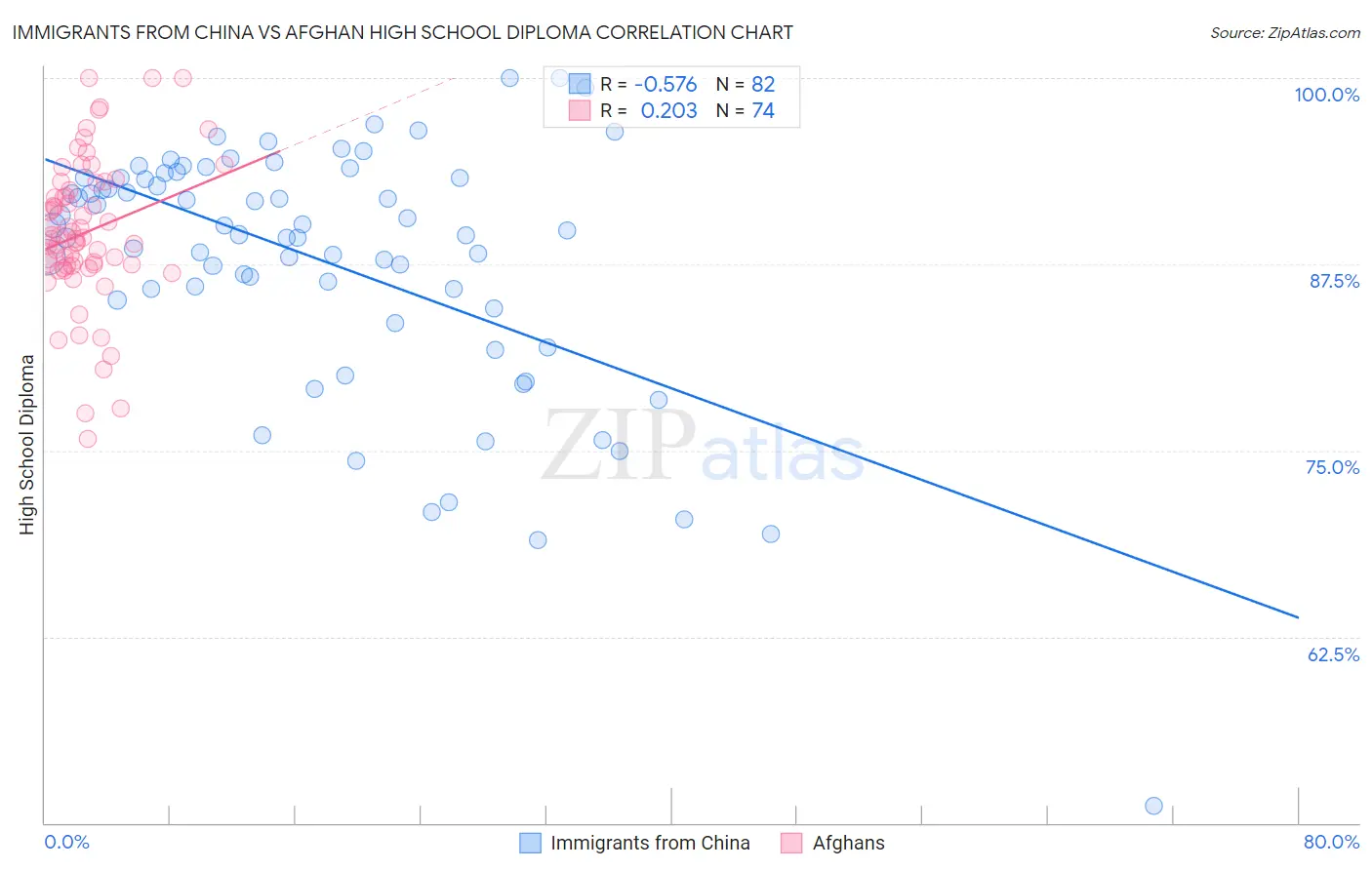 Immigrants from China vs Afghan High School Diploma